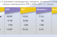 В России производство шампиньона выросло на 17%. А потребление на 14%